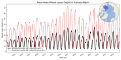Regional mean of Area-Mean Mixed Layer Depth in Canada Basin