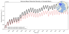 Regional mean of Volume-Mean Potential Density in Canada Basin (-1000.0 < z < 0.0 m)
