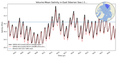 Regional mean of Volume-Mean Salinity in East Siberian Sea (-1000.0 < z < 0.0 m)