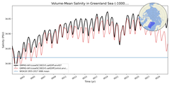 Regional mean of Volume-Mean Salinity in Greenland Sea (-1000.0 < z < 0.0 m)