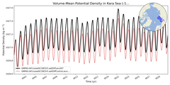 Regional mean of Volume-Mean Potential Density in Kara Sea (-1000.0 < z < 0.0 m)
