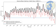 Regional mean of Volume-Mean Salinity in North Sea (-1000.0 < z < 0.0 m)