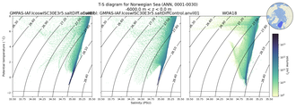 Regional mean of T-S diagram for Norwegian Sea (ANN, 0001-0030)
 -6000.0 m < z < 0.0 m