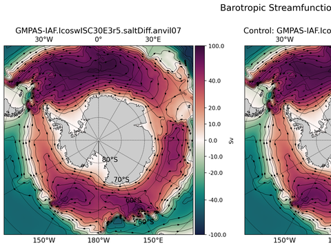 Antarctic Extended Horizontal Streamfunction
