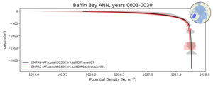 Baffin Bay Potential Density vs depth