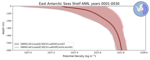 East Antarctic Seas Shelf Potential Density vs depth