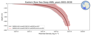 Eastern Ross Sea Deep Potential Density vs depth