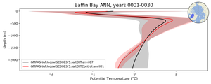 Baffin Bay Potential Temperature vs depth
