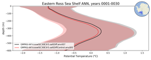 Eastern Ross Sea Shelf Potential Temperature vs depth