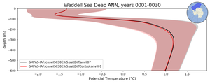 Weddell Sea Deep Potential Temperature vs depth