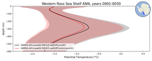 Western Ross Sea Shelf Potential Temperature vs depth