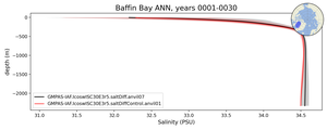 Baffin Bay Salinity vs depth