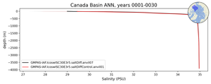 Canada Basin Salinity vs depth