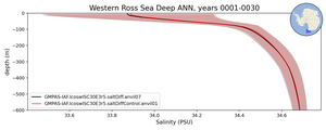Western Ross Sea Deep Salinity vs depth