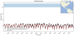 Transport through the Florida-Cuba Transect