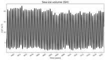 Running mean of SH Sea-ice volume