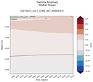 Trend of global Salinity Anomaly vs depth
