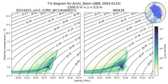Regional mean of T-S diagram for Arctic_Basin (ANN, 0063-0124)
 -1000.0 m < z < 0.0 m