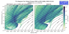 Regional mean of T-S diagram for Global Ocean 65N to 65S (ANN, 0063-0124)
 -1000.0 m < z < 0.0 m