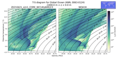 Regional mean of T-S diagram for Global Ocean (ANN, 0063-0124)
 -1000.0 m < z < 0.0 m