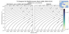 Regional mean of T-S diagram for Mediterranean_Basin (ANN, 0063-0124)
 -1000.0 m < z < 0.0 m