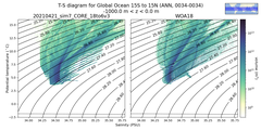 Regional mean of T-S diagram for Global Ocean 15S to 15N (ANN, 0034-0034)
 -1000.0 m < z < 0.0 m