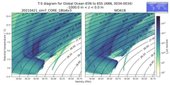 Regional mean of T-S diagram for Global Ocean 65N to 65S (ANN, 0034-0034)
 -1000.0 m < z < 0.0 m