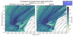 Regional mean of T-S diagram for Global Ocean (ANN, 0034-0034)
 -1000.0 m < z < 0.0 m