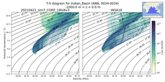 Regional mean of T-S diagram for Indian_Basin (ANN, 0034-0034)
 -1000.0 m < z < 0.0 m