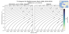 Regional mean of T-S diagram for Mediterranean_Basin (ANN, 0034-0034)
 -1000.0 m < z < 0.0 m