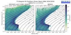 Regional mean of T-S diagram for Southern_Ocean_Basin (ANN, 0034-0034)
 -1000.0 m < z < 0.0 m