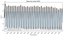 Running mean of SH Sea-ice area