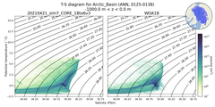 Regional mean of T-S diagram for Arctic_Basin (ANN, 0125-0138)
 -1000.0 m < z < 0.0 m