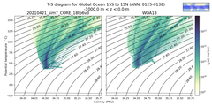 Regional mean of T-S diagram for Global Ocean 15S to 15N (ANN, 0125-0138)
 -1000.0 m < z < 0.0 m