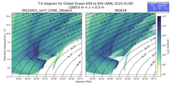 Regional mean of T-S diagram for Global Ocean 65N to 65S (ANN, 0125-0138)
 -1000.0 m < z < 0.0 m