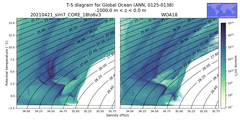 Regional mean of T-S diagram for Global Ocean (ANN, 0125-0138)
 -1000.0 m < z < 0.0 m