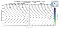 Regional mean of T-S diagram for Mediterranean_Basin (ANN, 0125-0138)
 -1000.0 m < z < 0.0 m
