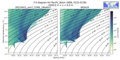 Regional mean of T-S diagram for Pacific_Basin (ANN, 0125-0138)
 -1000.0 m < z < 0.0 m