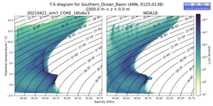 Regional mean of T-S diagram for Southern_Ocean_Basin (ANN, 0125-0138)
 -1000.0 m < z < 0.0 m