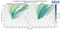 Regional mean of T-S diagram for Global Ocean 15S to 15N (ANN, 0063-0124)
 -1000.0 m < z < 0.0 m