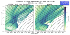 Regional mean of T-S diagram for Global Ocean 65N to 65S (ANN, 0063-0124)
 -1000.0 m < z < 0.0 m