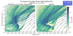 Regional mean of T-S diagram for Global Ocean (ANN, 0063-0124)
 -1000.0 m < z < 0.0 m