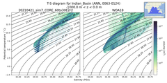 Regional mean of T-S diagram for Indian_Basin (ANN, 0063-0124)
 -1000.0 m < z < 0.0 m