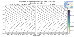 Regional mean of T-S diagram for Mediterranean_Basin (ANN, 0063-0124)
 -1000.0 m < z < 0.0 m
