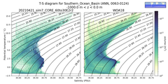 Regional mean of T-S diagram for Southern_Ocean_Basin (ANN, 0063-0124)
 -1000.0 m < z < 0.0 m