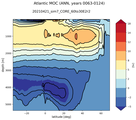 Atlantic Meridional Overturning Streamfunction
