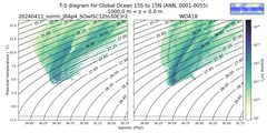 Regional mean of T-S diagram for Global Ocean 15S to 15N (ANN, 0001-0055)
 -1000.0 m < z < 0.0 m