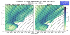 Regional mean of T-S diagram for Global Ocean 65N to 65S (ANN, 0001-0055)
 -1000.0 m < z < 0.0 m