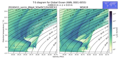 Regional mean of T-S diagram for Global Ocean (ANN, 0001-0055)
 -1000.0 m < z < 0.0 m