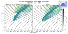 Regional mean of T-S diagram for Indian_Basin (ANN, 0001-0055)
 -1000.0 m < z < 0.0 m